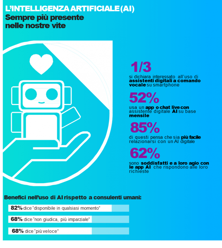 Smartphone e consumi digitali nel 2017
