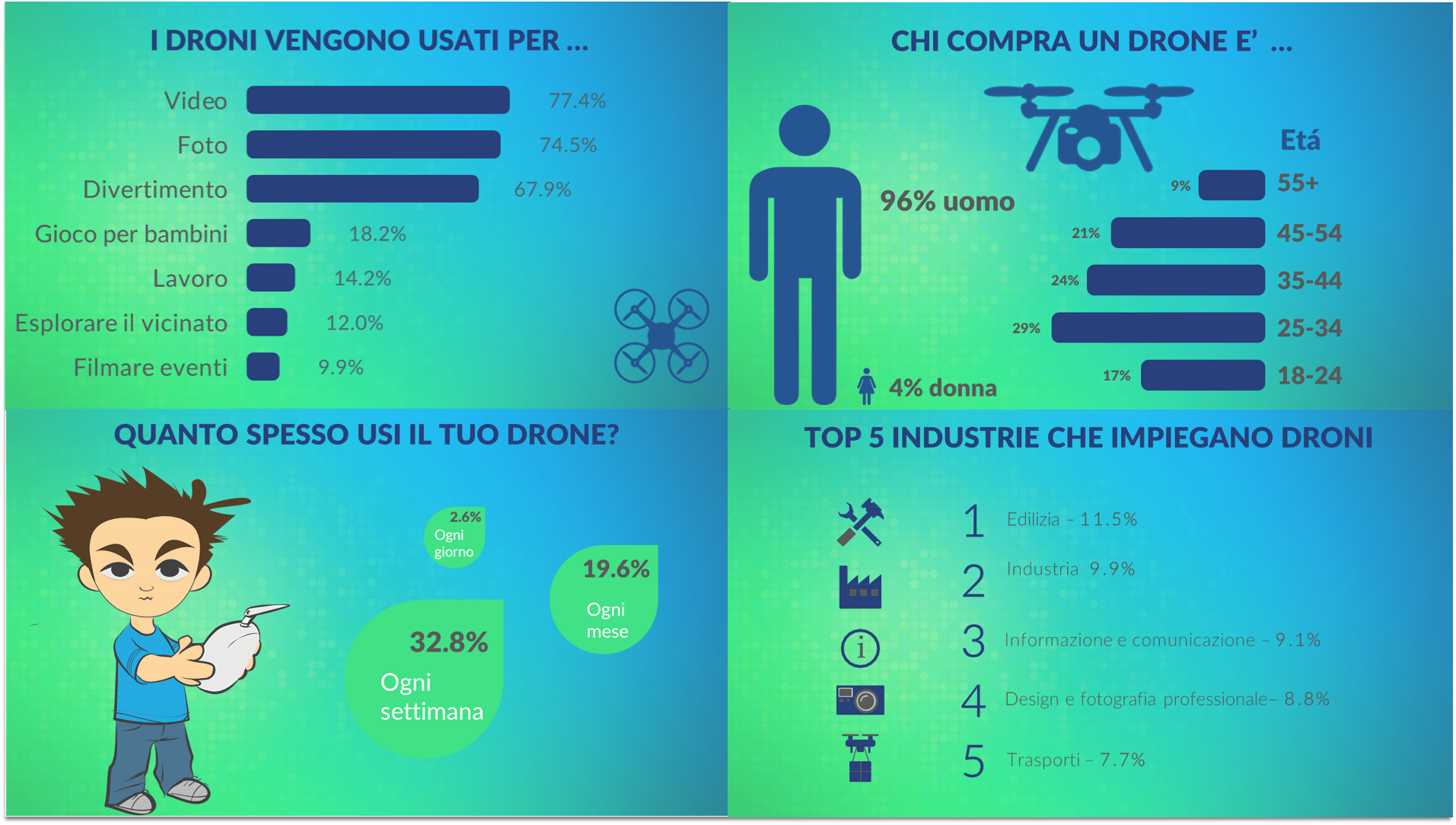 Droni: consumatori ed utilizzo