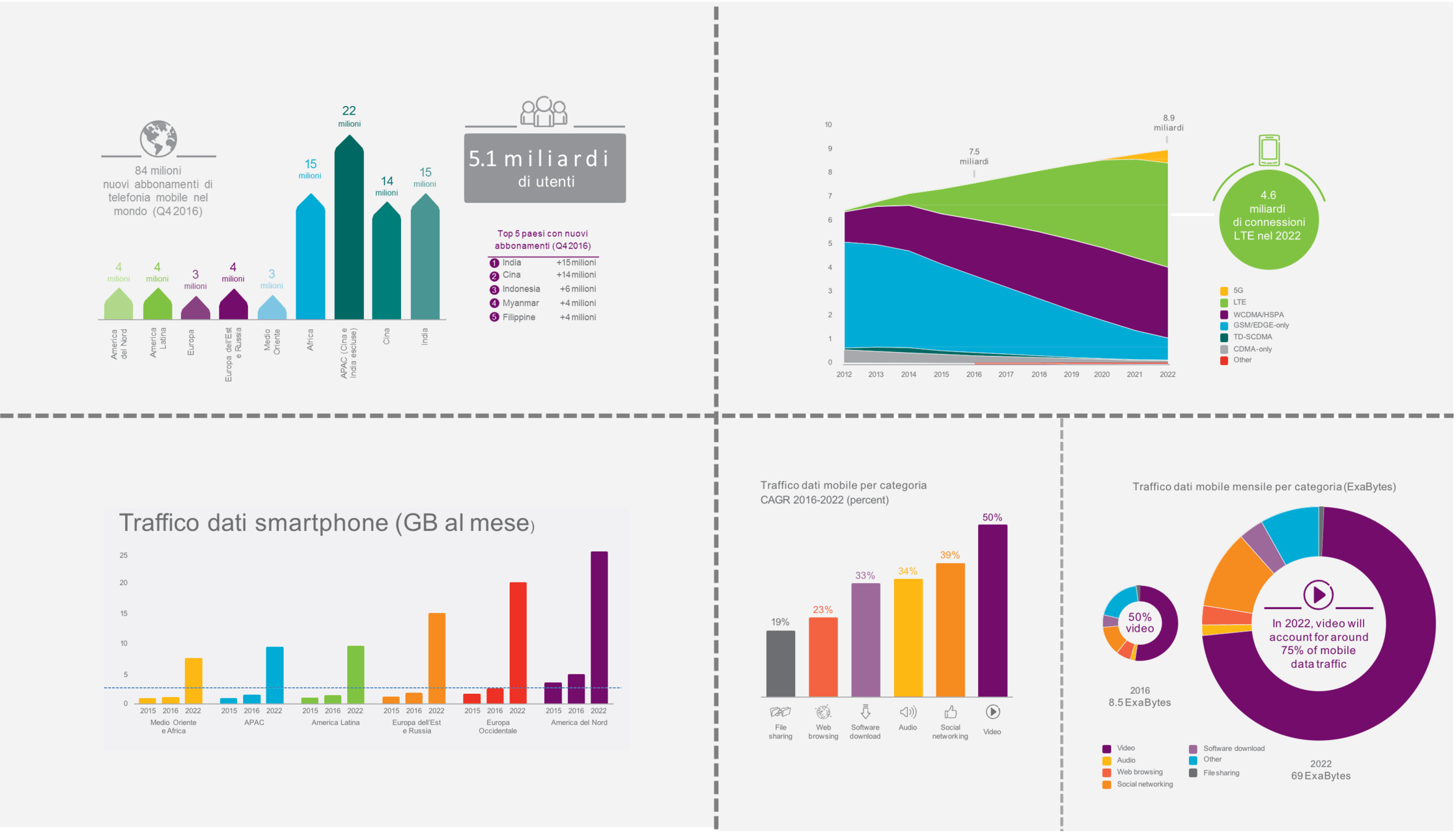 Il 5G ed il traffico dati smartphone