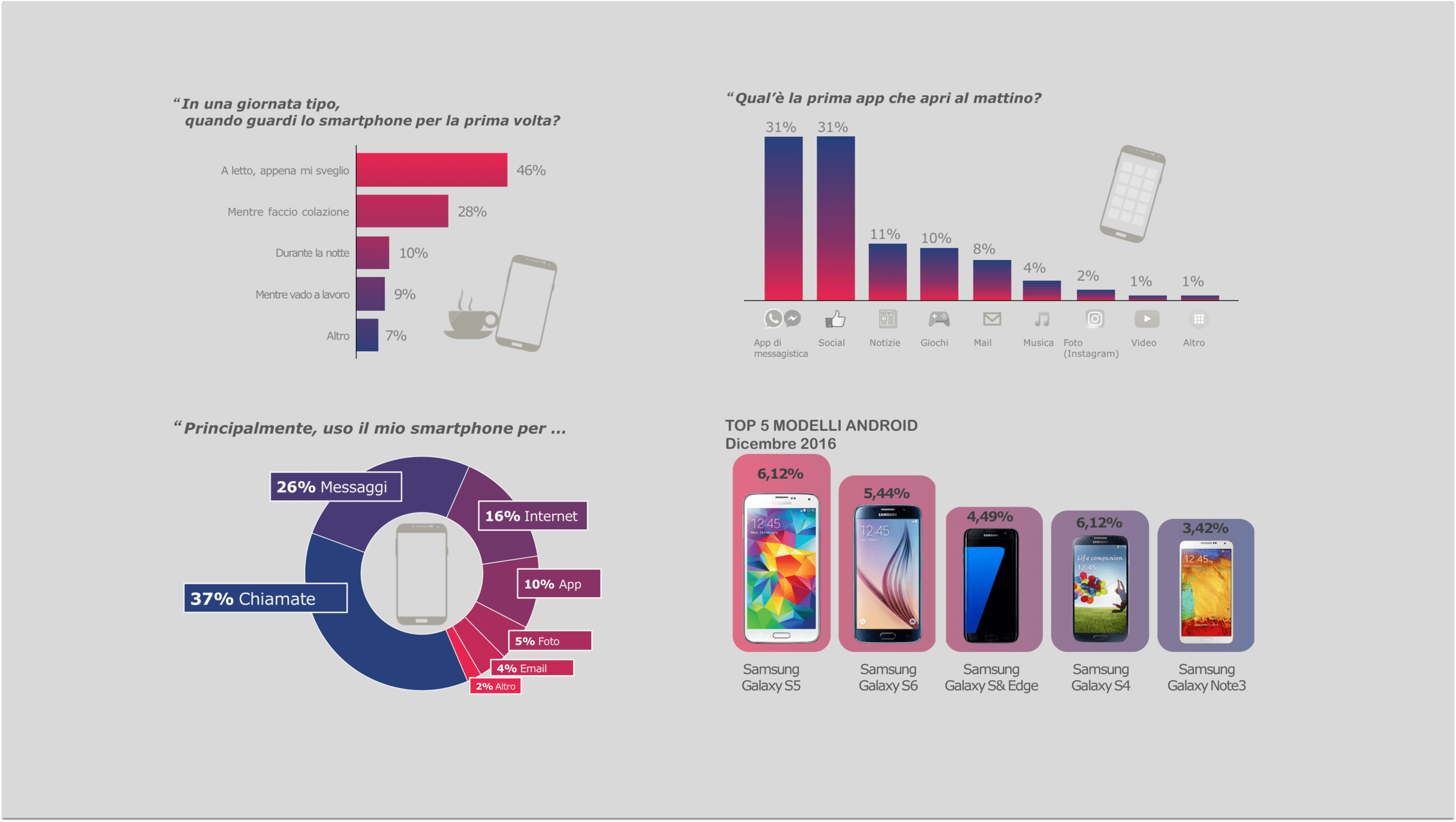 Quando davvero usiamo il nostro smartphone e per fare cosa?