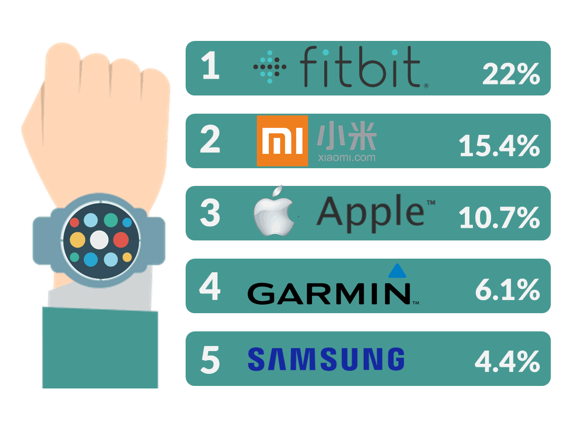 Il mercato dei dispositivi smart da polso: migliori 5