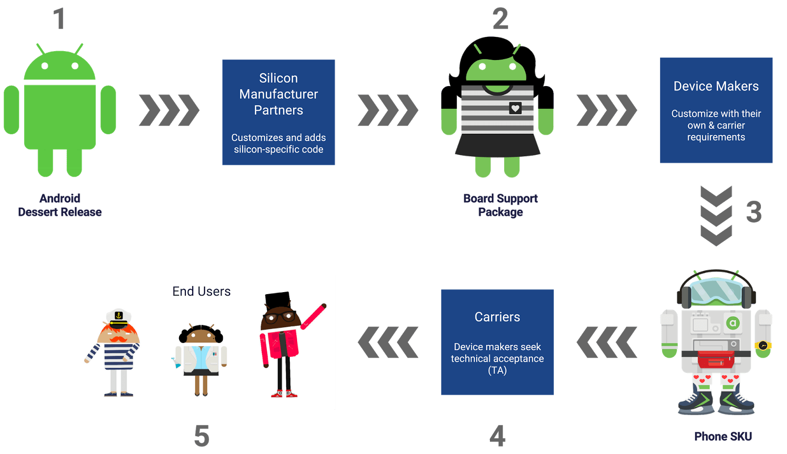 Project Treble – La Svolta Di Google