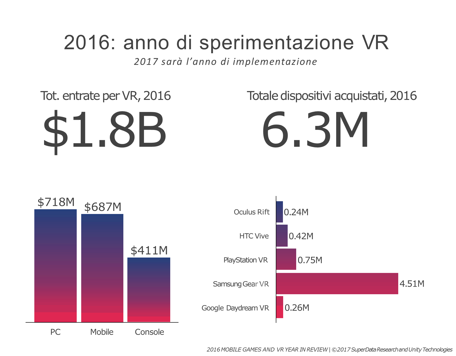 2016: anno di sperimentazione della Realtà Virtuale