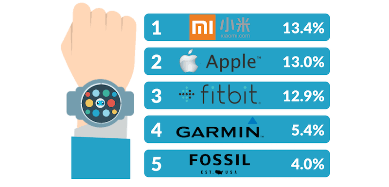TOP 5 smartwatch e wearables: Apple e Samsung non sono i più venduti