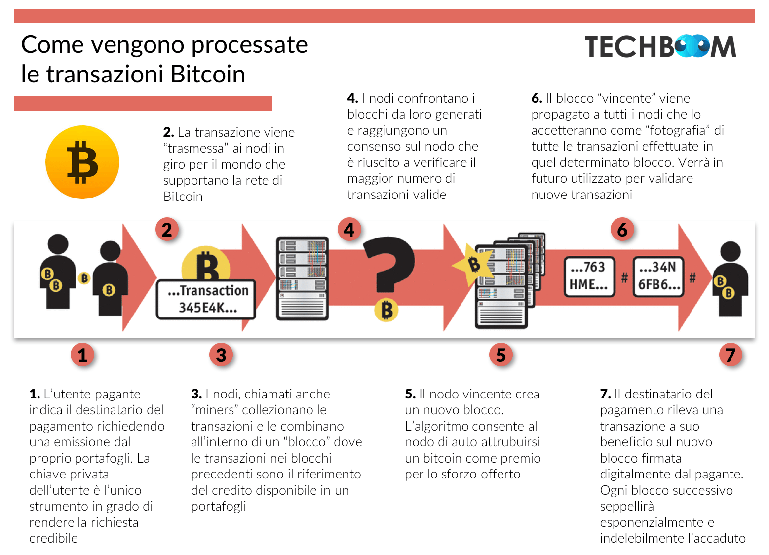 come funziona la transazione bitcoin