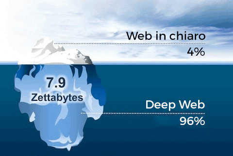 Deep Web: Navigare nella Parte Oscura di Internet