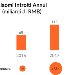 Xiaomi Introiti Annui 2018