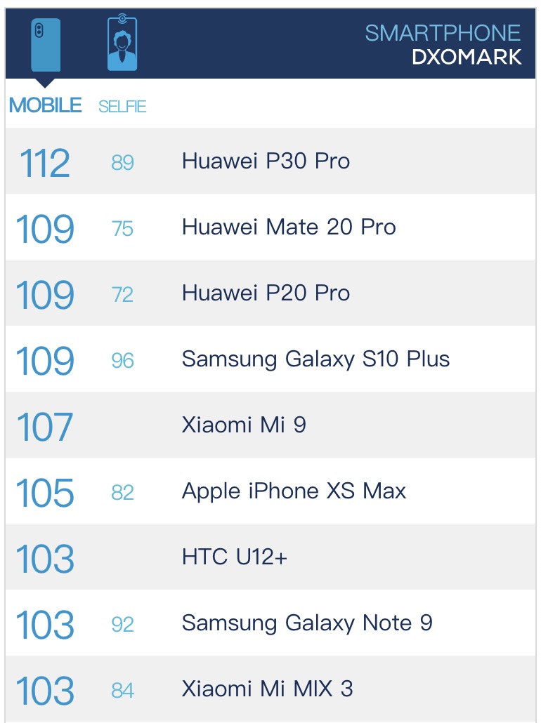 dxomark score Huawei P30 Pro