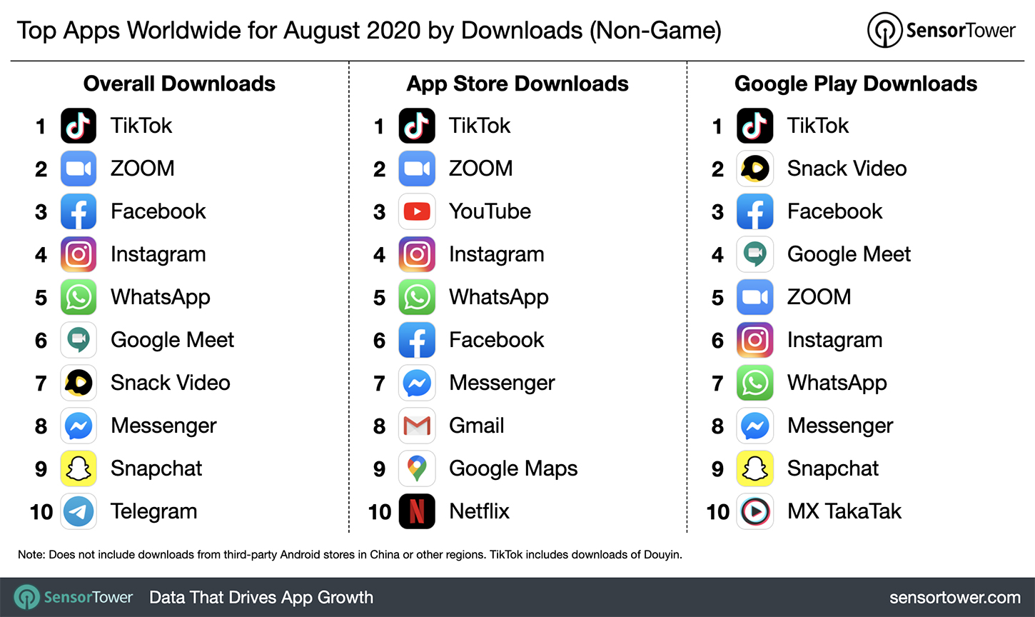 TikTok mantiene il primo posto come app non di gioco più scaricata in August-cnTechPost