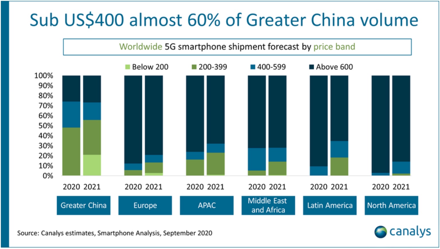 Secondo il rapporto cnTechPost, la penetrazione dei telefoni 5G in Cina raggiungerà l'83% nei prossimi 12 mesi