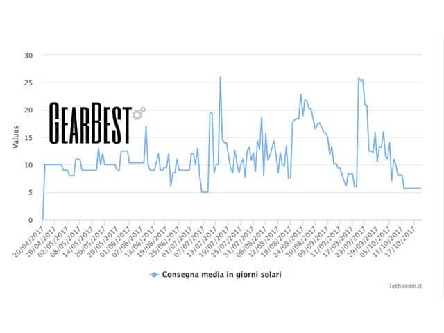 GearBest Italy Express: Statistiche Consegne