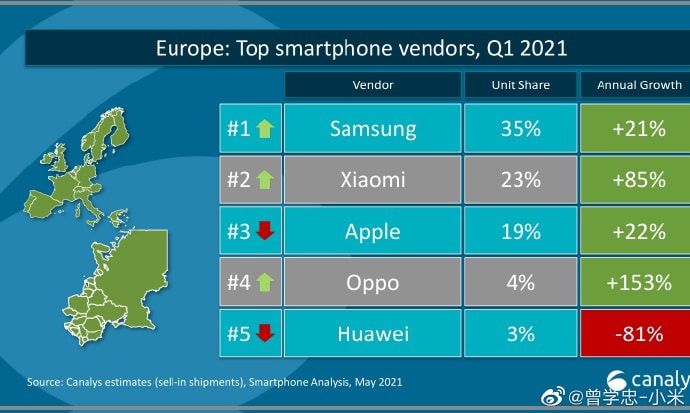Xiaomi supera Apple per raggiungere il secondo posto nella quota di mercato degli smartphone in Europa per la prima volta-CnTechPost