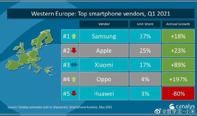 Xiaomi supera Apple per raggiungere il secondo posto nella quota di mercato degli smartphone in Europa per la prima volta-CnTechPost