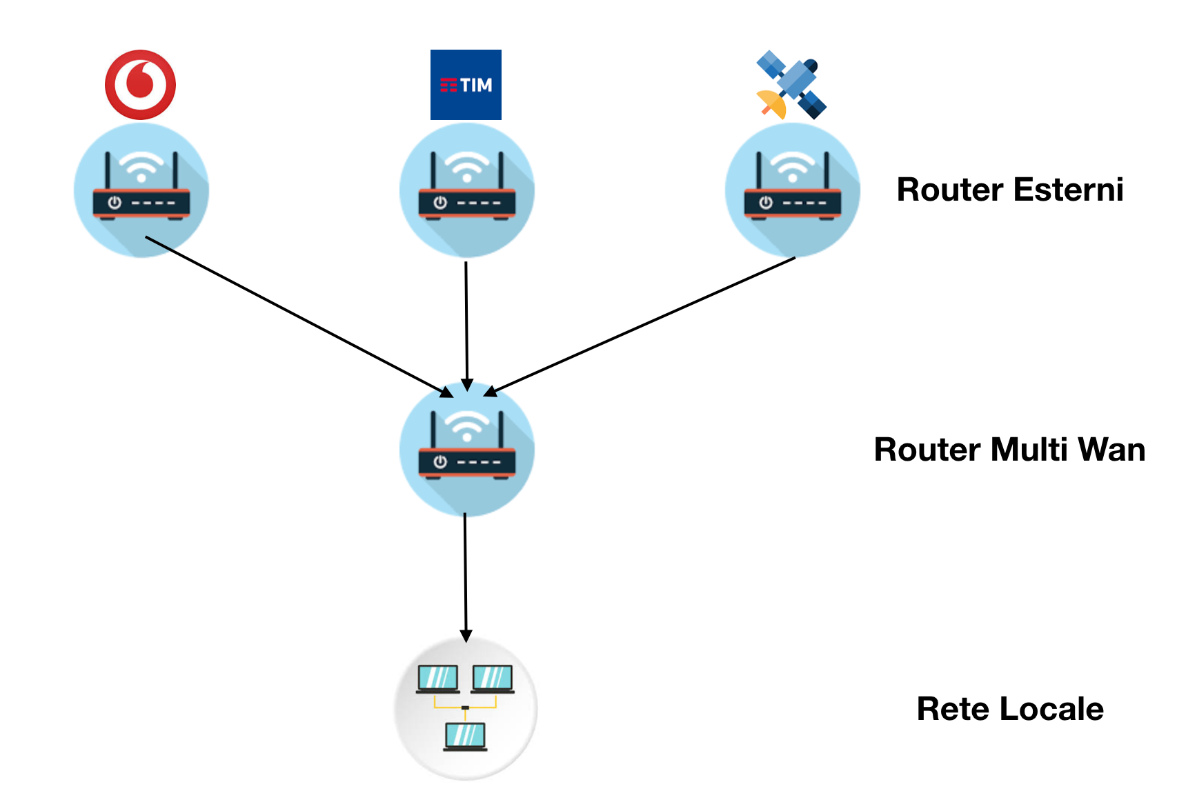 Unire due connessioni broadband in una rete domestica (eg. due reti 4G)