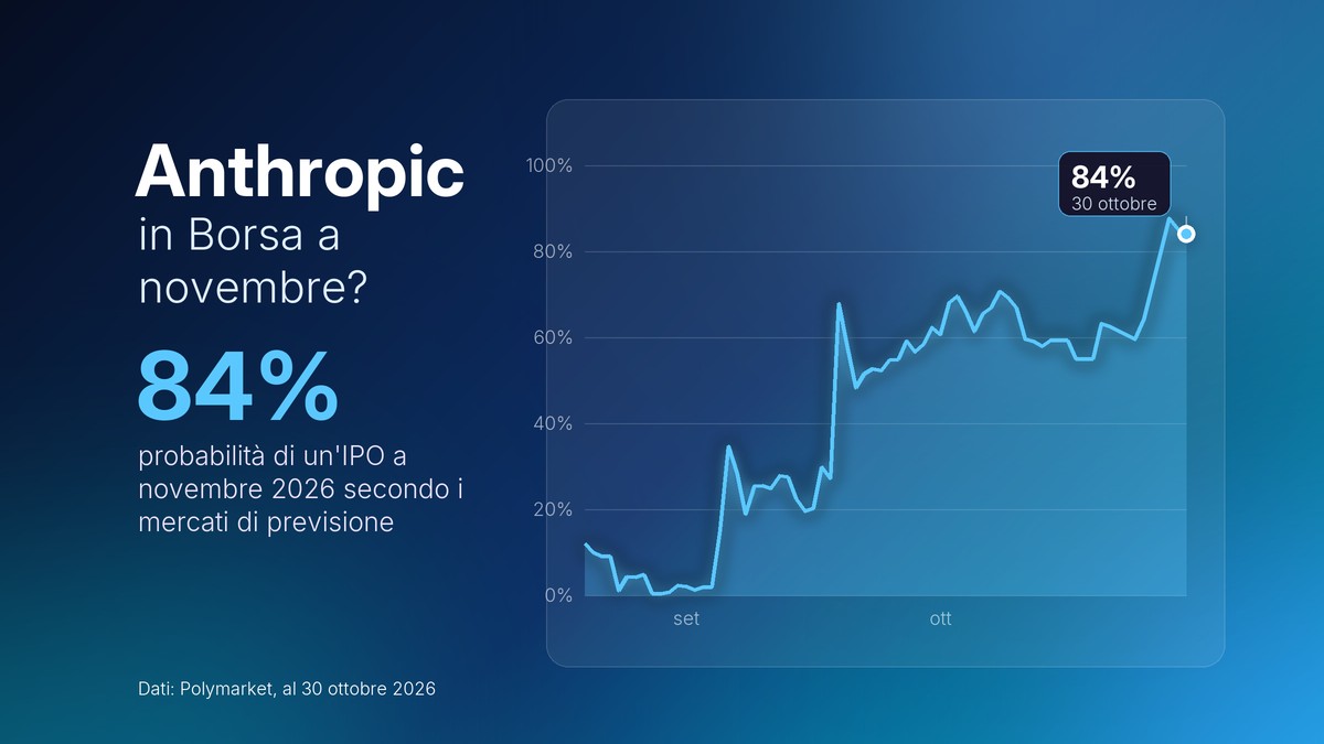 Grafico della probabilità di un'IPO di Anthropic a novembre 2026 secondo Polymarket, salita all'84% il 30 ottobre