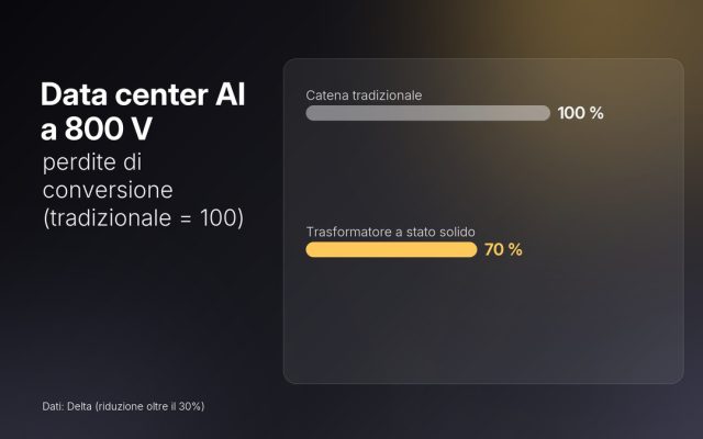 Data center AI a 800 volt: perché ora serve il carburo di silicio