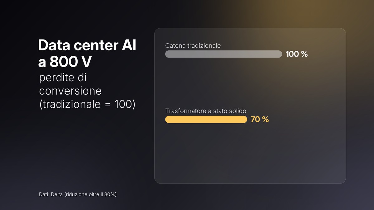 Grafico: perdite di conversione di una catena elettrica tradizionale e di un trasformatore a stato solido Delta