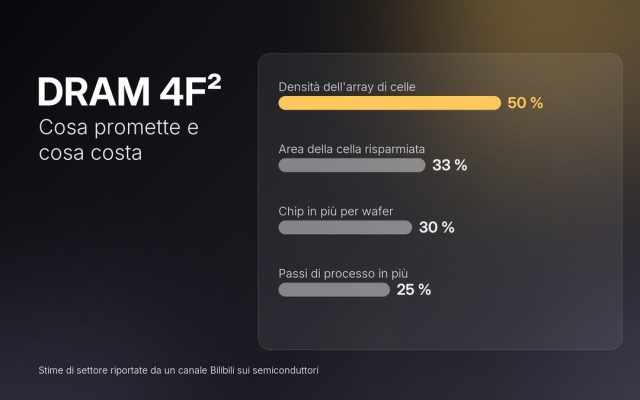 DRAM 4F²: Micron rinuncia, i coreani puntano al 2028, CXMT al 2026