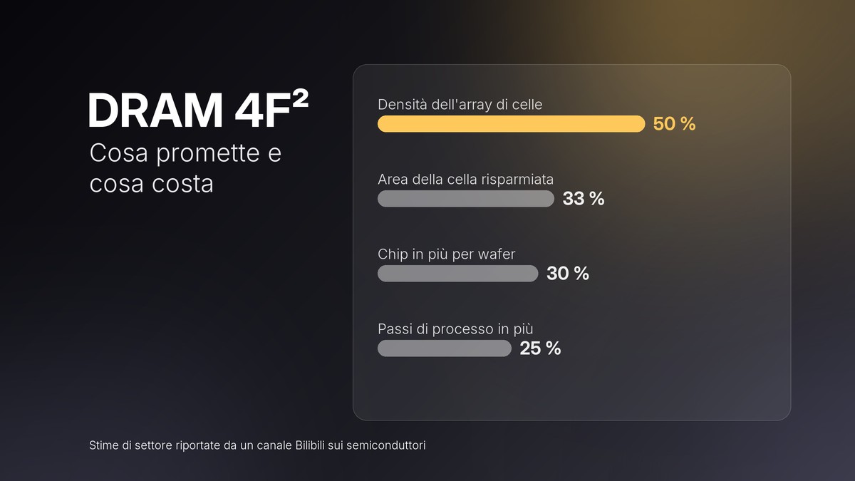 Grafico a barre: cosa promette e cosa costa la cella DRAM 4F²