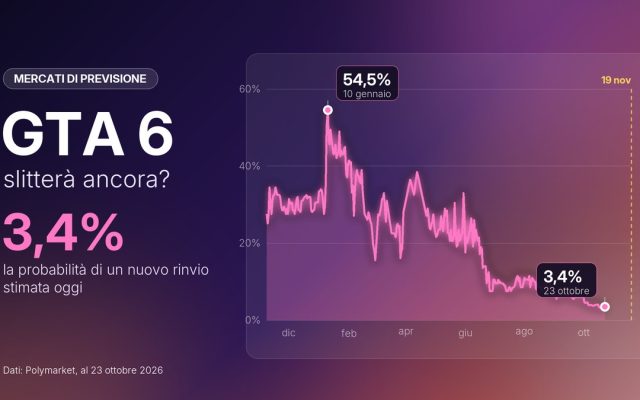 GTA 6 slitterà ancora? Per i mercati di previsione è quasi escluso