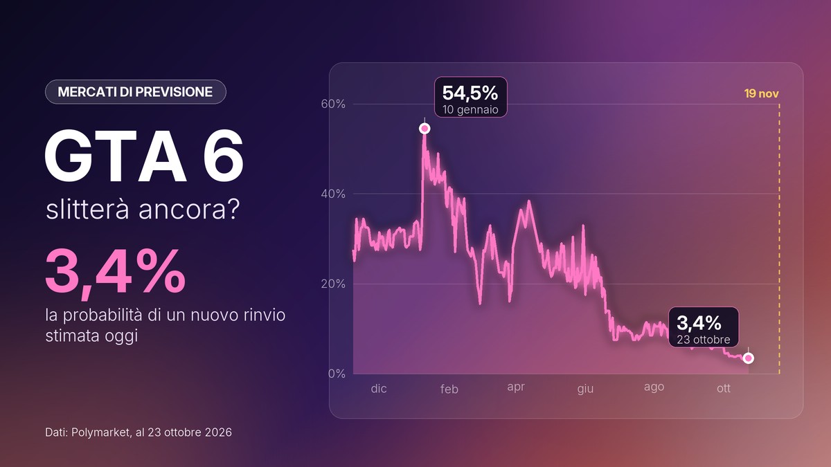 Grafico della probabilità di un nuovo rinvio di GTA 6, dal 54,5% di gennaio al 3,4% di ottobre 2026