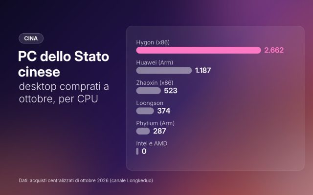 La PA cinese non compra più PC Intel e AMD: i numeri di ottobre