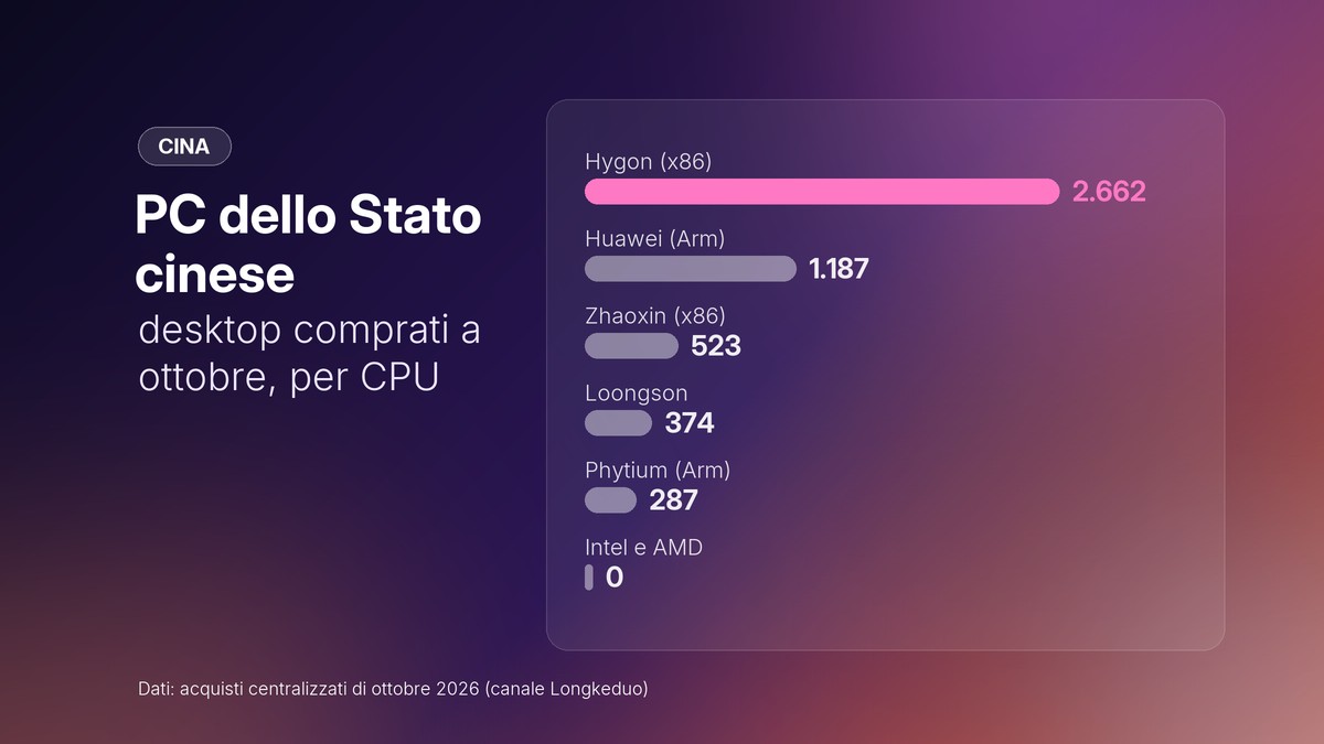 Grafico: desktop acquistati dalla pubblica amministrazione cinese a ottobre 2026, divisi per marca di CPU