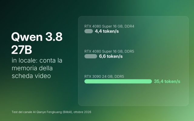 Qwen 3.8 27B in locale: quale scheda video serve davvero