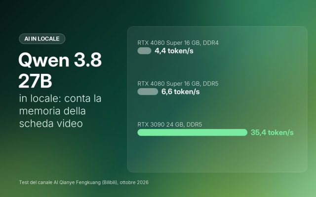 Qwen 3.8 27B in locale: quale scheda video serve davvero