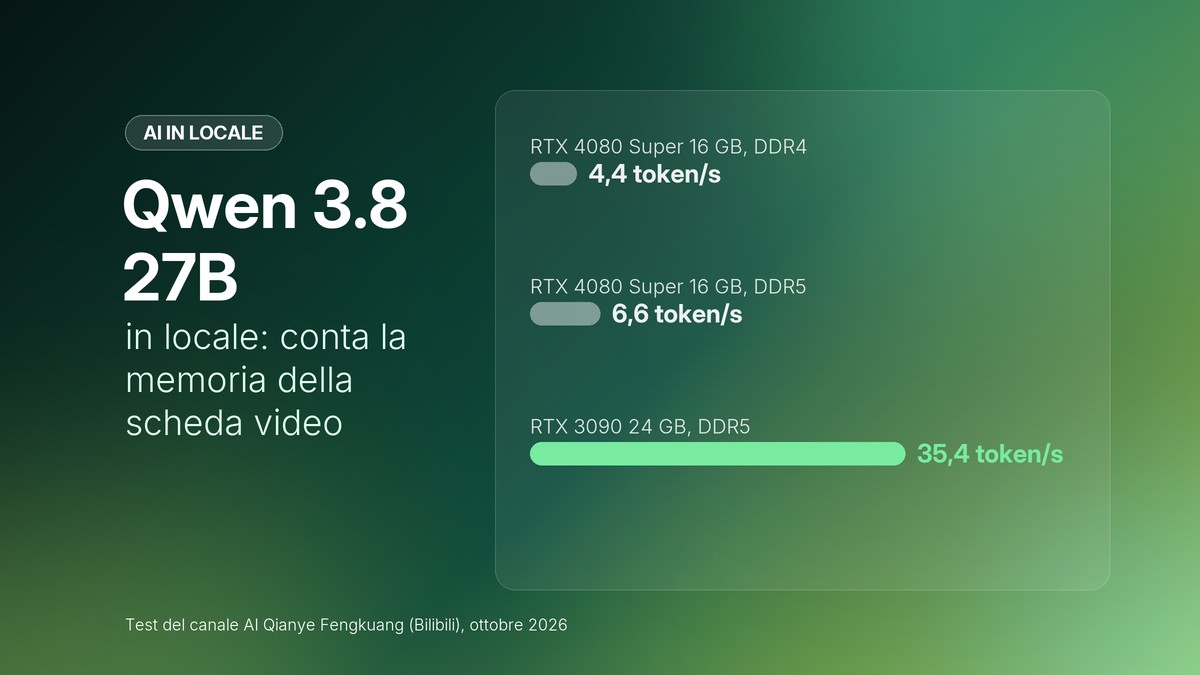 Grafico: velocità di Qwen 3.8 27B in locale con RTX 4080 Super da 16 GB e RTX 3090 da 24 GB