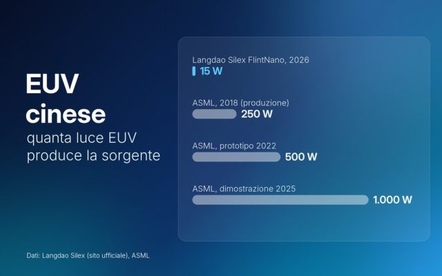 EUV cinese: Langdao Silex mostra la sorgente, quanto manca ad ASML