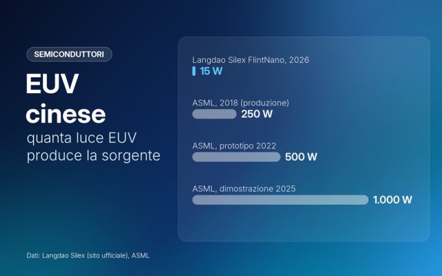 EUV cinese: Langdao Silex mostra la sorgente, quanto manca ad ASML