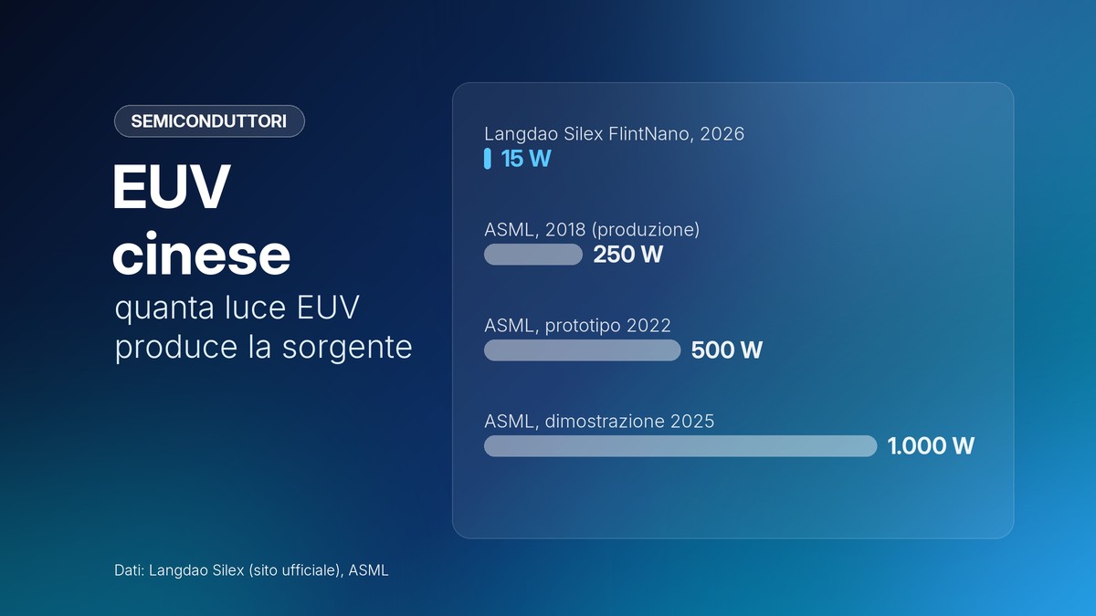 Grafico: potenza EUV della sorgente Langdao Silex a confronto con le sorgenti ASML