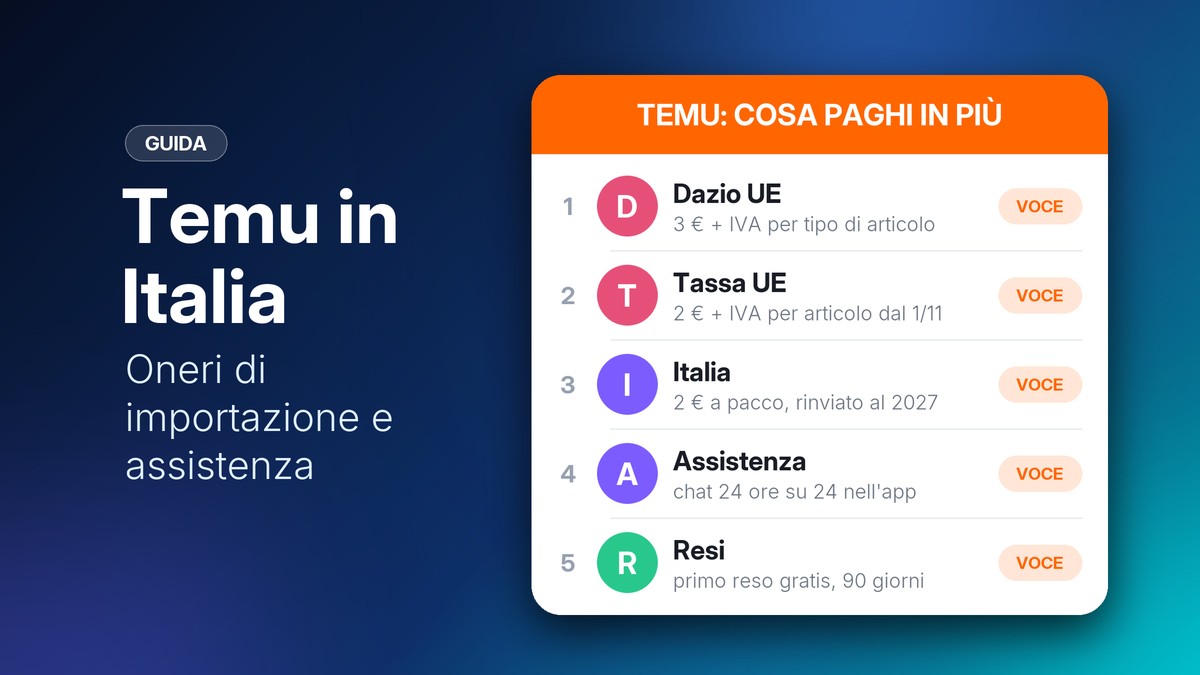 Temu in Italia: dazio, tassa UE, assistenza e resi in cinque voci